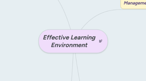 Mind Map: Effective Learning Environment