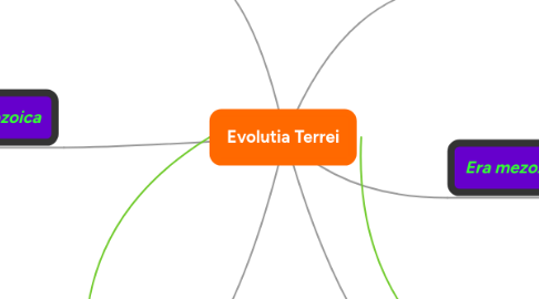 Mind Map: Evolutia Terrei