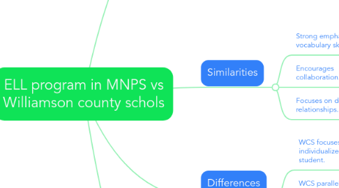 Mind Map: ELL program in MNPS vs Williamson county schols