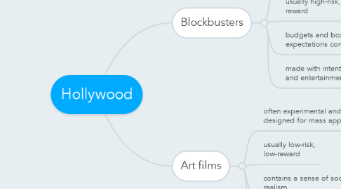 Mind Map: Hollywood