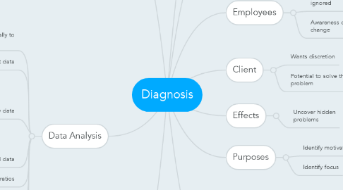 Mind Map: Diagnosis