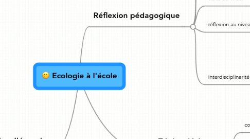 Mind Map: Ecologie à l'école