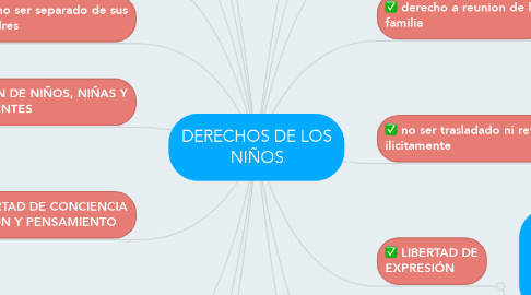 Mind Map: DERECHOS DE LOS NIÑOS