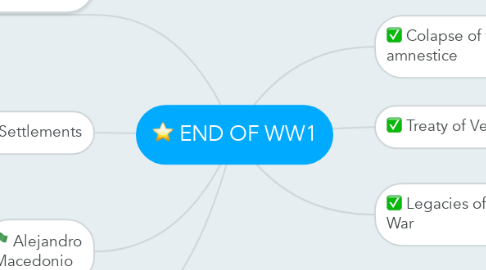Mind Map: END OF WW1