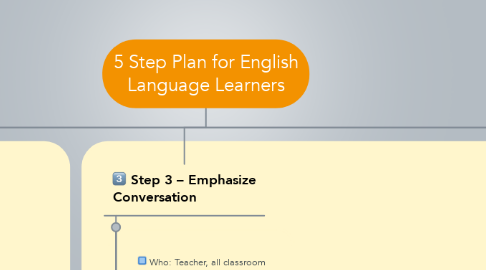 Mind Map: 5 Step Plan for English Language Learners
