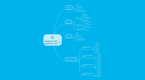 Mind Map: Integração ADV OpenCart 1.5.6.4