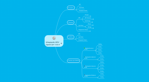 Mind Map: Integração ADV  OpenCart 1.5.6.4