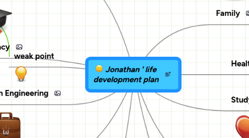 Mind Map: Jonathan ' life development plan