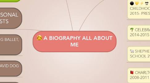 Mind Map: A BIOGRAPHY ALL ABOUT ME