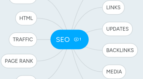 Mind Map: SEO