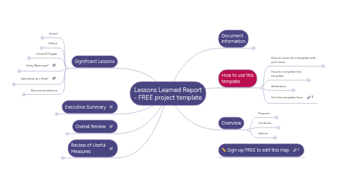 Mind Map: PRINCE2 (TM) Lessons Report