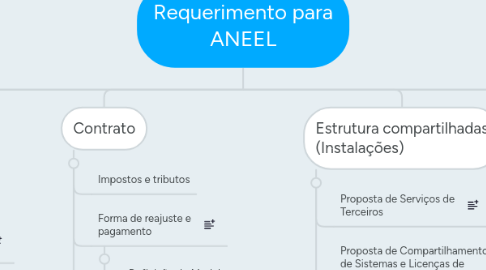 Mind Map: Requerimento para ANEEL