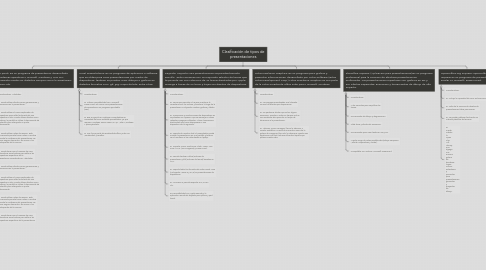 Mind Map: Clasificación de tipos de presentaciones