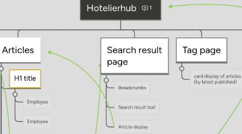 Mind Map: Hotelierhub