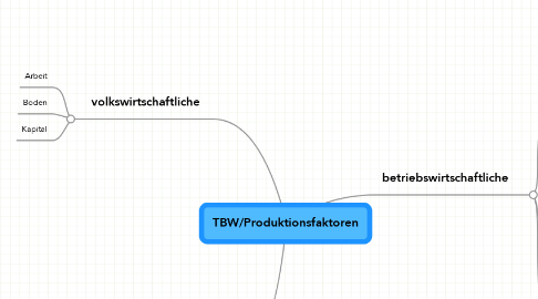 Mind Map: TBW/Produktionsfaktoren