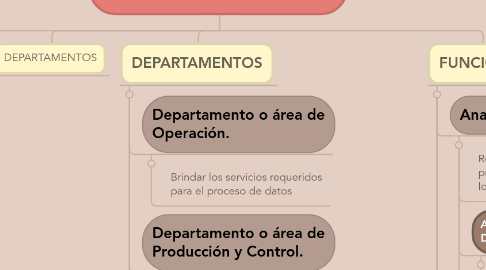 Mind Map: FUNCIONES Y DEPARTAMENTOS DE UN CENTRO DE COMPUTO