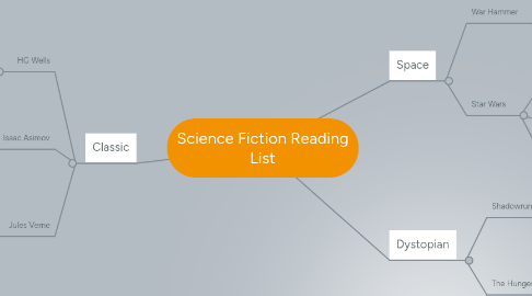 Mind Map: Science Fiction Reading List