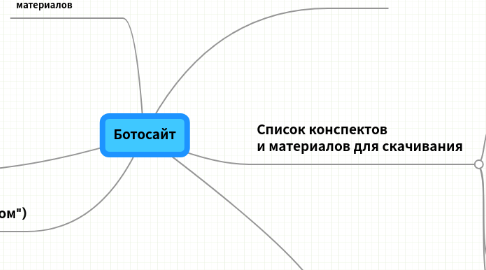 Mind Map: Ботосайт