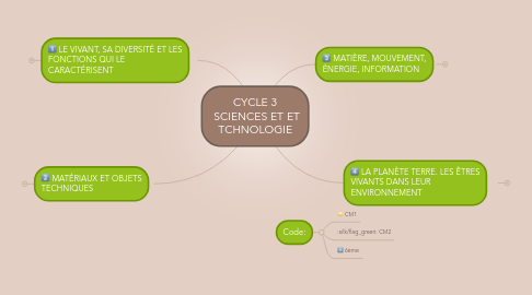 Mind Map: CYCLE 3  SCIENCES ET ET TCHNOLOGIE