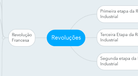 Mind Map: Revoluções