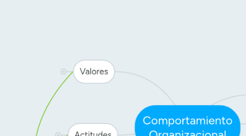 Mind Map: Comportamiento Organizacional