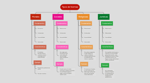 Mind Map: Tipos de Normas