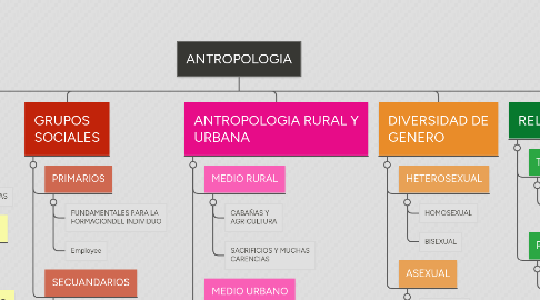 Mind Map: ANTROPOLOGIA