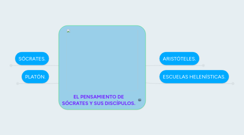 Mind Map: EL PENSAMIENTO DE SÓCRATES Y SUS DISCÍPULOS.