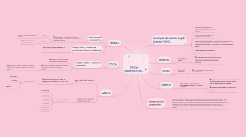 Mind Map: ÉTICA PROFESIONAL.