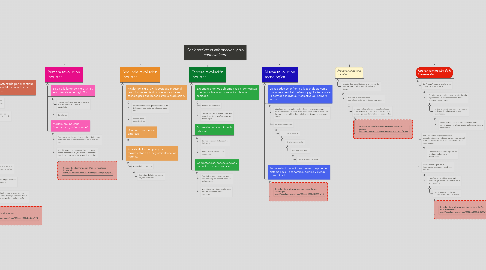 Mind Map: Sociedad de la información y del conocimiento