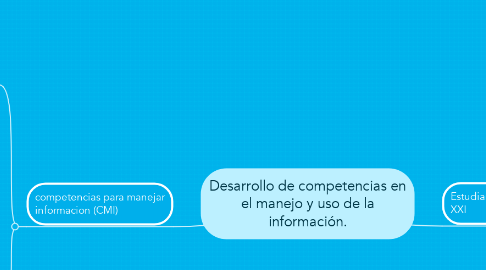 Mind Map: Desarrollo de competencias en el manejo y uso de la información.