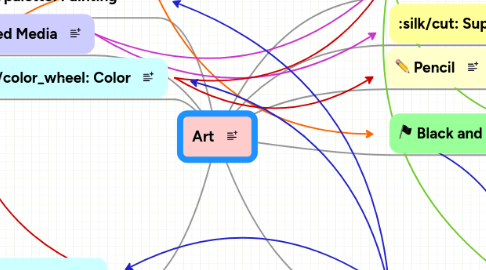 Mind Map: Art