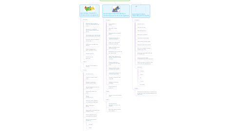 Mind Map: ENFOQUES METODOLÓGICOS DE INTERACCIÓN Y APRENDIZAJE