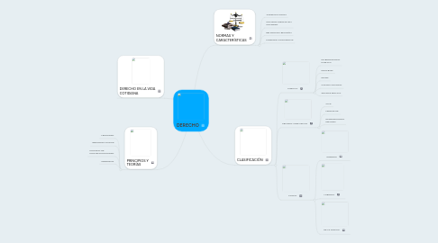 Mind Map: DERECHO
