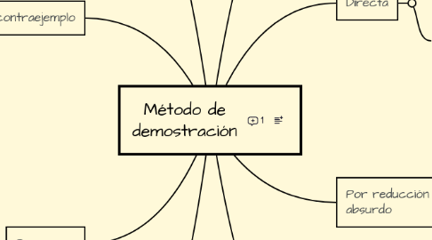 Mind Map: Método de demostración