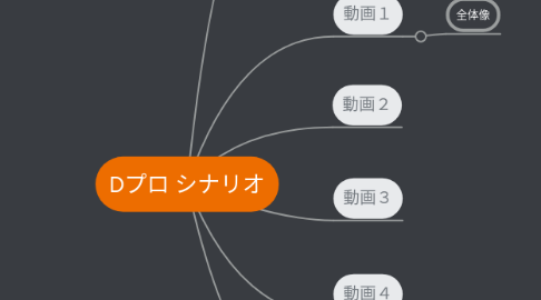 Mind Map: Dプロ シナリオ