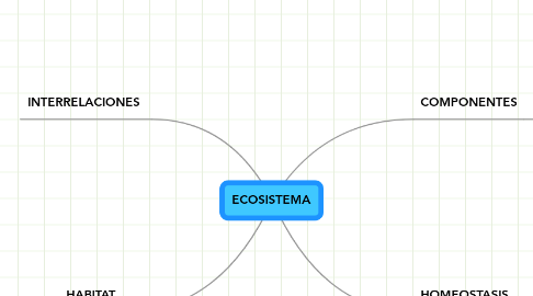 Mind Map: ECOSISTEMA