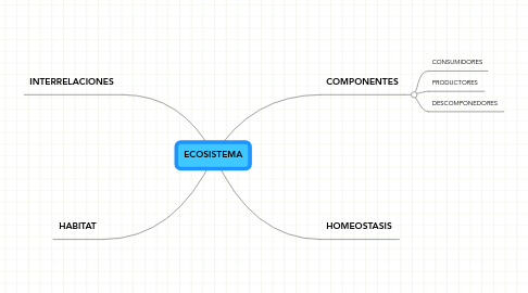 Mind Map: ECOSISTEMA