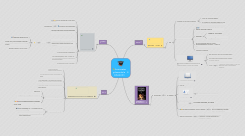 Mind Map: Los cuatro pilares de la educación