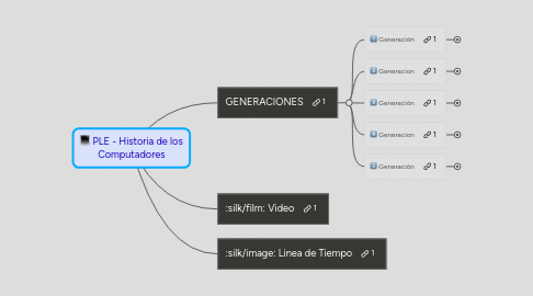 Mind Map: PLE - Historia de los Computadores