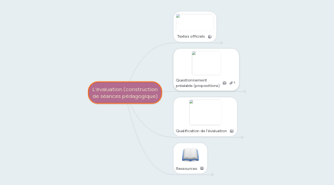 Mind Map: L'évaluation (construction de séances pédagogique)