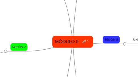 Mind Map: MÓDULO II