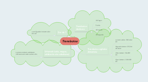Mind Map: Translazioa