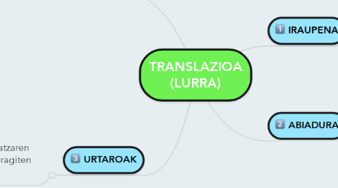 Mind Map: TRANSLAZIOA (LURRA)