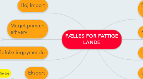 Mind Map: FÆLLES FOR FATTIGE LANDE