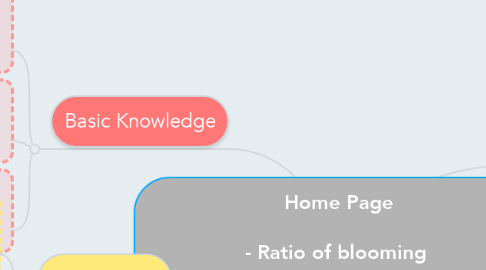 Mind Map: Home Page  - Ratio of blooming   - Basic Knowledge / Graph / Background