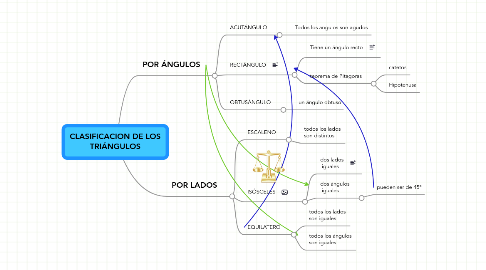 Mind Map: CLASIFICACION DE LOS TRIÁNGULOS