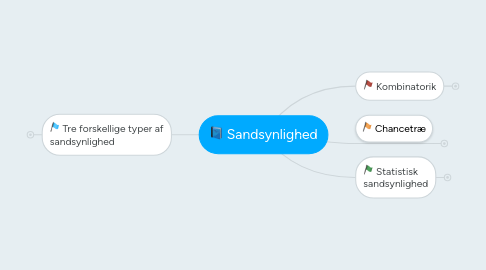 Mind Map: Sandsynlighed