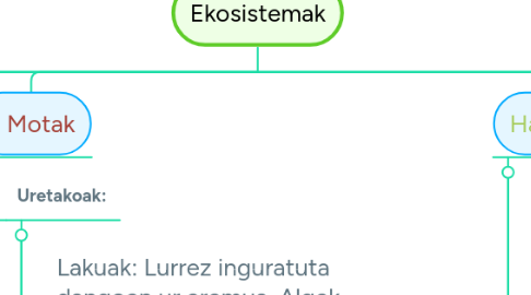 Mind Map: Ekosistemak