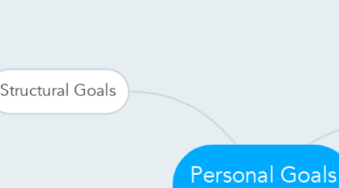 Mind Map: Personal Goals 2016